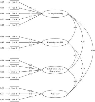 The Development and Validation of a Cognitive Diversity Scale for Chinese Academic Research Teams